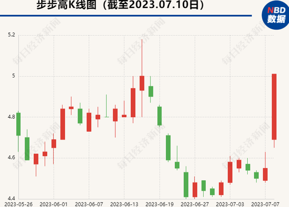 步步高股票行情深度解析与个人观点