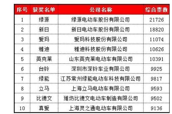 汽车饰品的销售 第204页